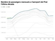 L’aeroport del Prat assoleix els 3,8 milions de passatgers al febrer, un 3,8% més que fa un any