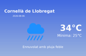 El temps a Cornellà de Llobregat avui, 6 de Agost de 2026