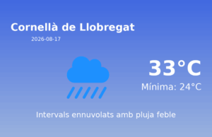 El temps a Cornellà de Llobregat avui, 17 de Agost de 2026